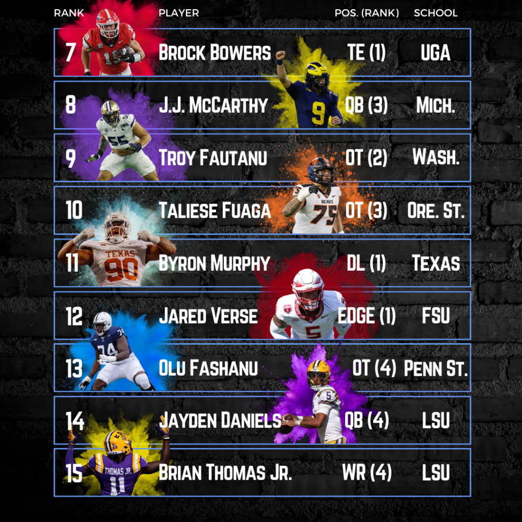 The first version of the Let's Talk Broncos Crew's Consensus Denver Broncos Big Board. Picks 7-15