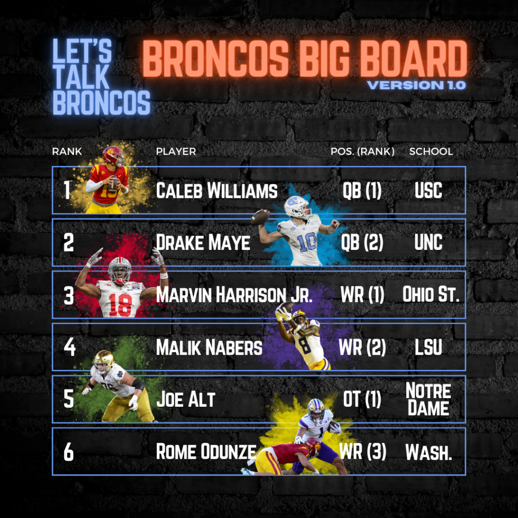 The first version of the Let's Talk Broncos Crew's Consensus Denver Broncos Big Board. Picks 1-6