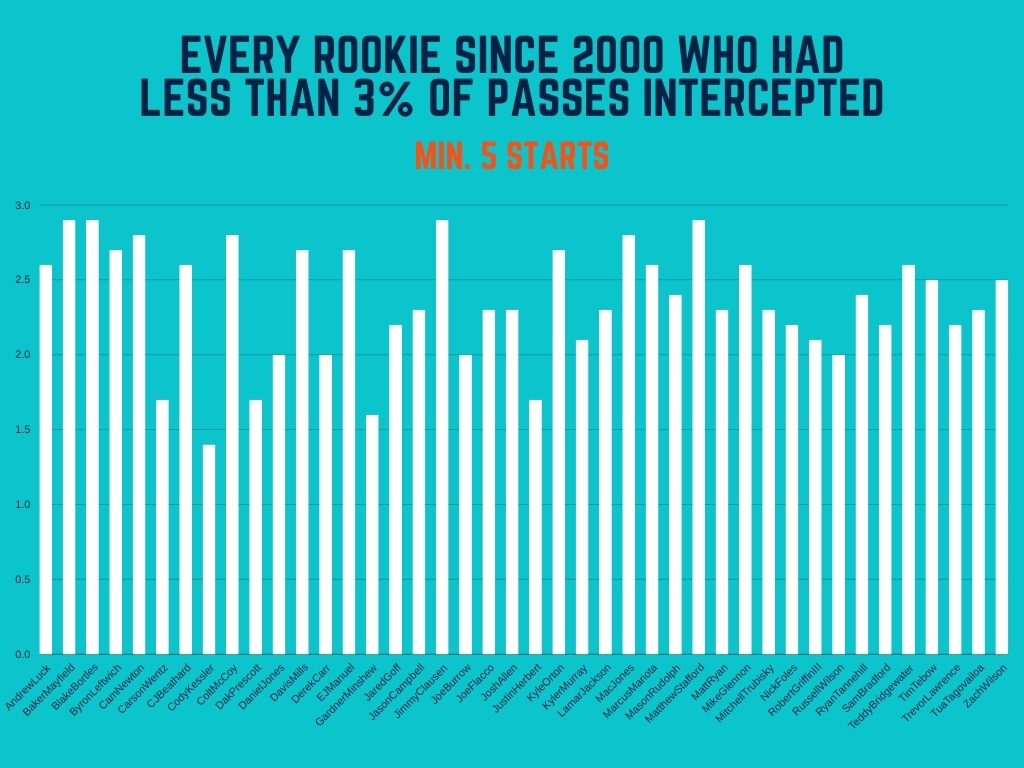 Every Rookie since 2000 who Had
Less than 3% of Passes Intercepted