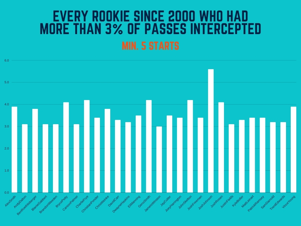 Every Rookie since 2000 who Had
More than 3% of Passes Intercepted