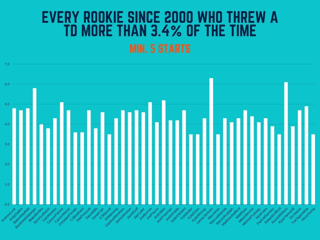 Every Rookie since 2000 who Threw a TD More Than 3.4% OF The Time