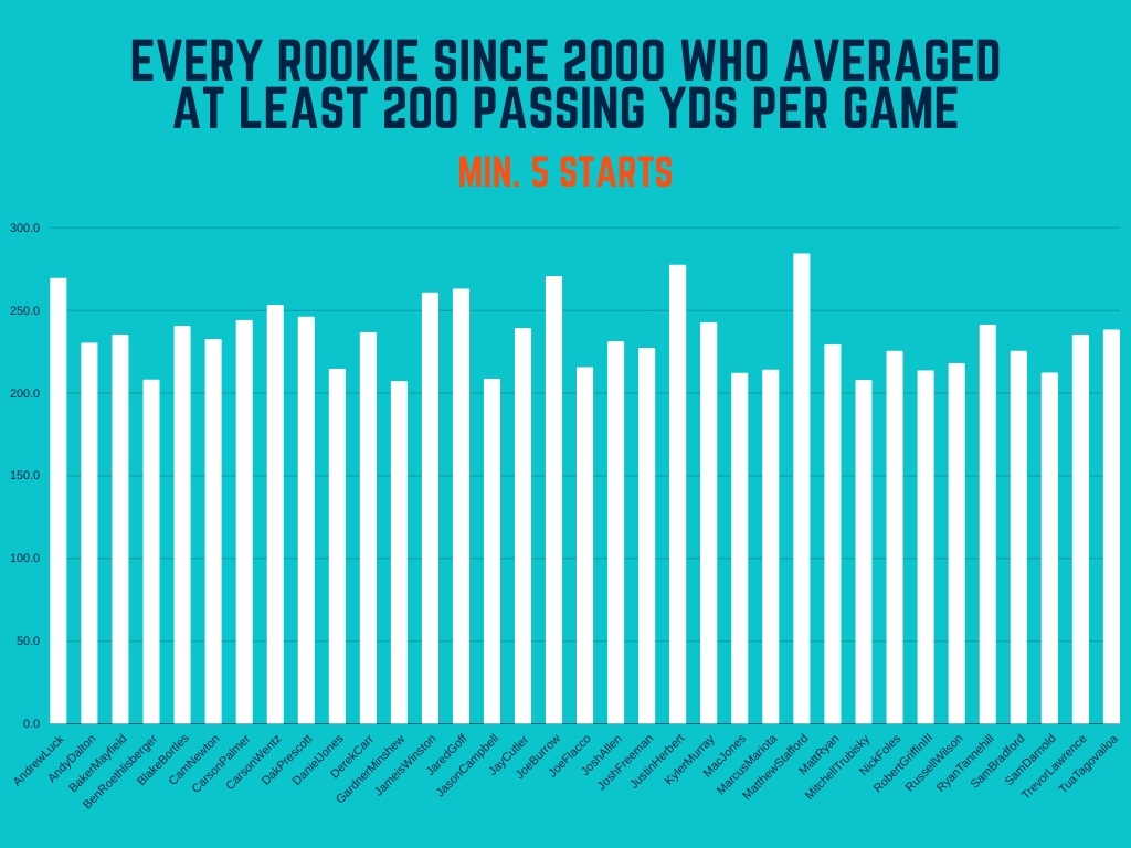 Every Rookie since 2000 who averaged at least 200 passing yds per game