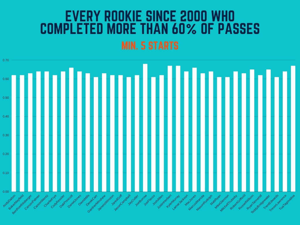 Every Rookie since 2000 who completed more than 60% of passes