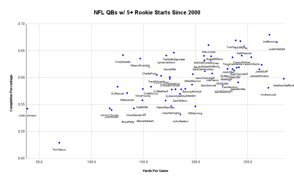 NFL QBs w/ 5+ Rookie Starts Since 2000