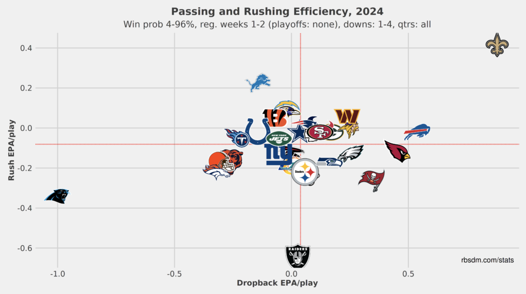 Denver Broncos Offensive EPA/play Weeks 1-2