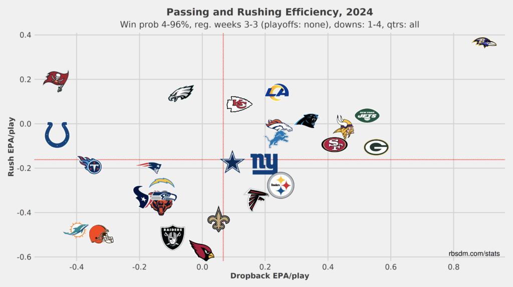 Denver Broncos Offensive EPA/play Week 3