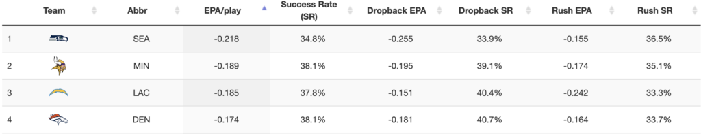 Denver Broncos defense (EPA, Success Rate) through 4 weeks 