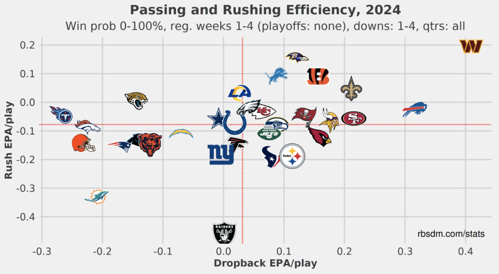 Offensive EPA/play Weeks 1-4 (2024)