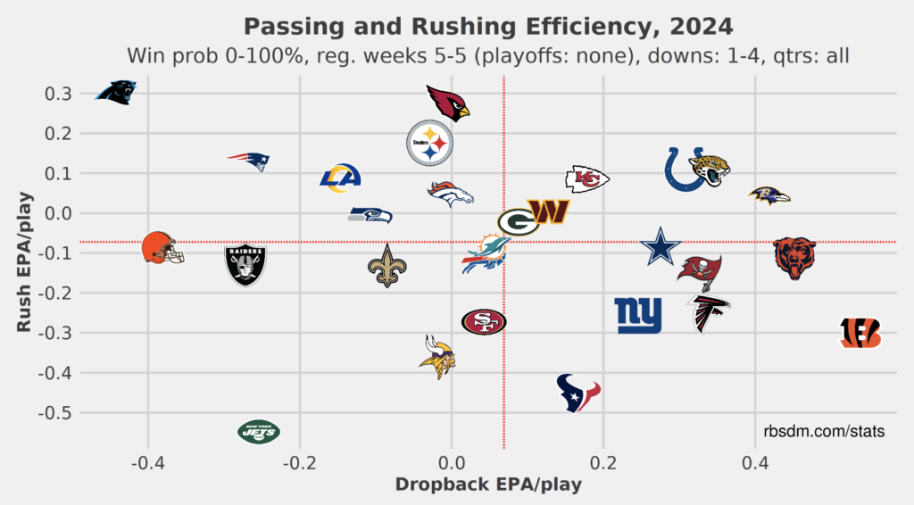 Offensive EPA/play Week 5 (2024)