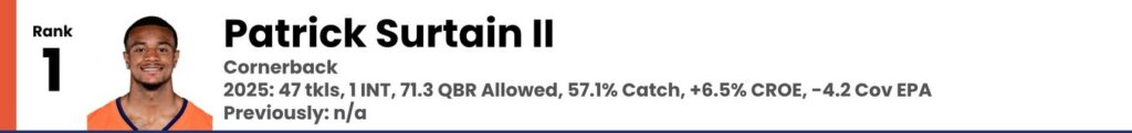 Pat Surtain II 2026 Offseason Broncos Power Rankings
