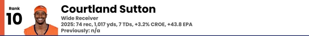 Courtland Sutton 2026 Offseason Broncos Power Rankings