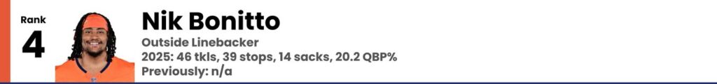 Nik Bonitto 2026 Offseason Broncos Power Rankings