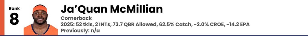 Ja'Quan McMillian 2026 Offseason Broncos Power Rankings