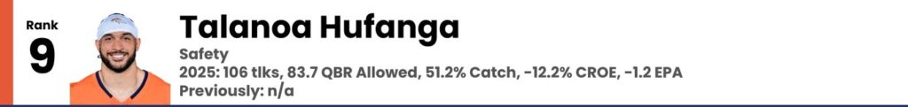 Talanoa Hufanga 2026 Offseason Broncos Power Rankings